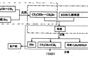 2-溴-3,3,3三氟丙烯的生產(chǎn)方法及用途