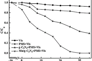 可見(jiàn)光響應(yīng)的錳單原子負(fù)載氮化碳催化劑及其制備方法和應(yīng)用