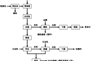 利用高鋁粉煤灰生產(chǎn)莫來石和硅酸鈣的方法