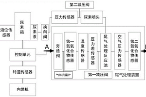 內(nèi)燃機(jī)車尾氣后處理系統(tǒng)及控制方法