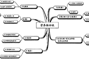 營養(yǎng)物回收方法及其用途