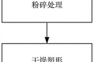 利用生活垃圾制備燃料塊的制備工藝