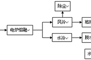 皮江法煉鎂還原渣無害化利用方法