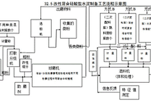 32.5改性混合硅酸鹽水泥及其制備方法