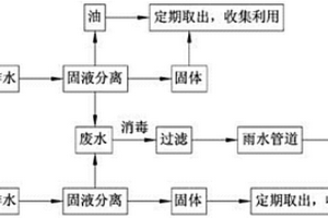 廚衛(wèi)污水處理方法