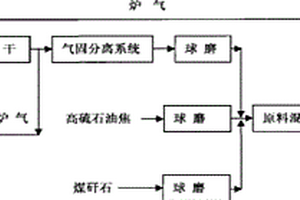 利用高硫石油焦和煤矸石分解磷石膏的方法