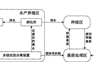 有機(jī)基質(zhì)魚菜分離共生的混合種植養(yǎng)殖系統(tǒng)