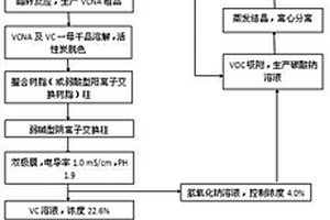 產(chǎn)業(yè)化程度高的維生素C的環(huán)保型生產(chǎn)工藝