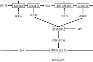 濃香型酒糟水熱碳化耦合厭氧消化的全利用方法