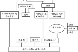 利用鉬尾礦和廢石制備高性能混凝土的方法