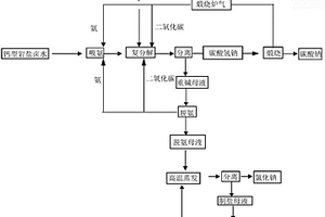 以鈣型巖鹽鹵水和鍋爐煙道氣聯(lián)產(chǎn)碳酸鈉、氯化鈉、氯化銨工藝