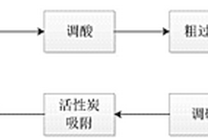 聚碳酸酯生產(chǎn)過程中產(chǎn)生的廢鹽水的處理方法