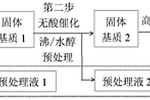 提高竹材纖維素高濃酶水解產(chǎn)可發(fā)酵糖效率的方法