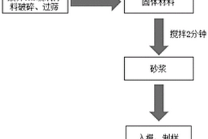 環(huán)保混凝土及廢棄CRT玻璃的資源化處理方法