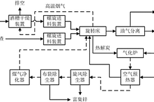 含鋅廢油漆渣與酒糟協(xié)同處置回收鋅工藝及系統(tǒng)