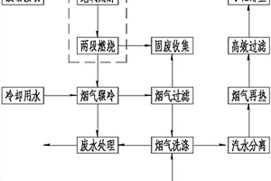 中低放廢物熱化學處理方法