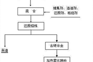 從失效有機(jī)銠催化劑廢液中高效富集銠的方法