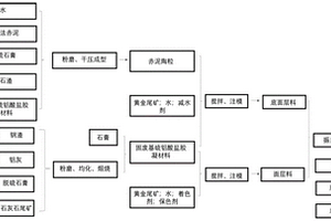 赤泥陶粒-黃金尾礦砂基彩磚及其制備方法與應用