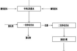 工業(yè)廢水處理方法