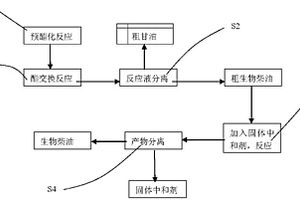 生物柴油生產(chǎn)方法