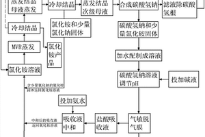 氯化銨MVR蒸發(fā)結(jié)晶母液的回收利用方法