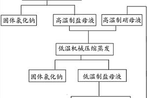 氯化鈉與硫酸鈉生產(chǎn)工藝