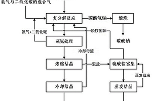 利用混合鈉鹽制備碳酸鈉聯(lián)產(chǎn)硫酸銨和氯化銨的方法