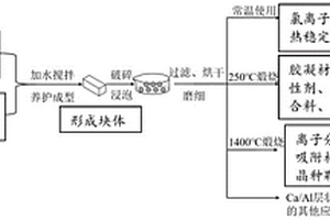 層狀雙金屬氫氧化物材料及其制備方法和應(yīng)用