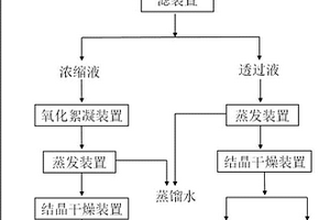 高鹽濃縮液分鹽處理方法及系統(tǒng)