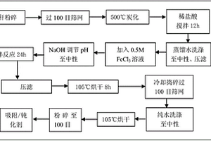 治理砷污染的改性生物質(zhì)炭、其制備方法及應(yīng)用