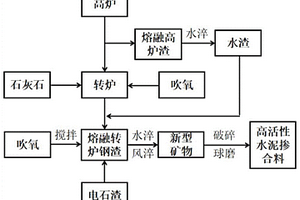 高活性水泥摻合料的制備方法