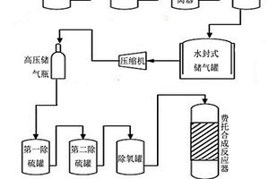 利用農(nóng)作物秸稈合成油的方法