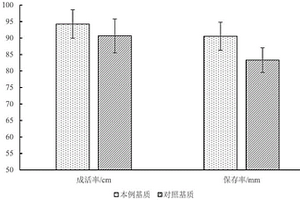 林木抗旱促生膠體型基質(zhì)及其應(yīng)用