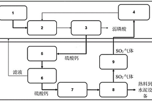 用于商業(yè)和工業(yè)利用硫酸鈣同時(shí)從磷酸生產(chǎn)中獲得稀土元素的集成方法