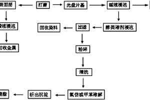 廢舊光盤的綜合回收方法