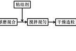 利用陶瓷廢渣制備多孔材料的方法