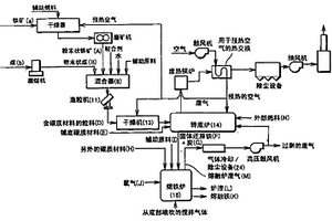 用于制造熔融鐵的方法和設(shè)備