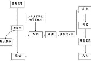 甘蔗糖蜜生產(chǎn)高色率雙倍焦糖色的方法