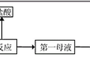 硝鹽生產(chǎn)硫酸氫鈉工藝