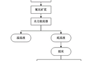 選取煤矸石中有價(jià)礦物的方法