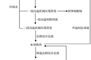 機械壓縮蒸發(fā)與回溶分離硝鹽生產(chǎn)工藝