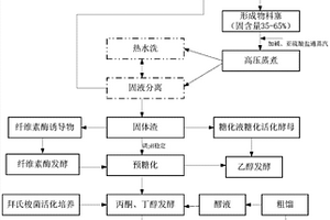 木質(zhì)纖維素生物質(zhì)綜合利用的方法