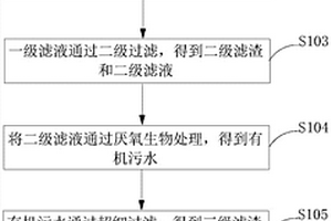 畜禽糞便資源化利用方法