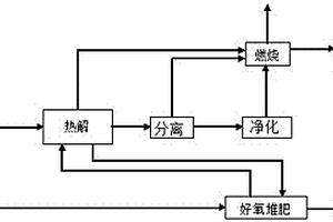 生活垃圾熱解堆肥處理的系統(tǒng)和方法