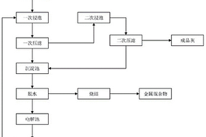 垃圾電場(chǎng)焚燒飛灰處理工藝