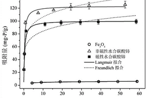 水合碳酸鈰除磷吸附劑及其制備方法與應(yīng)用