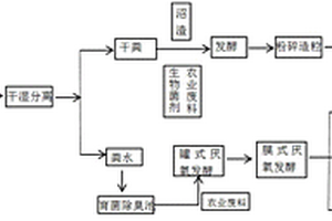 禽畜糞污資源化利用生產(chǎn)有機(jī)肥的制備工藝