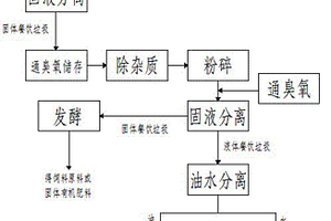 餐飲垃圾綜合回收利用的方法