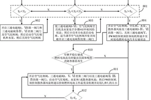 可高效冷啟動(dòng)的燃料電池?zé)峁芾硐到y(tǒng)及控制方法