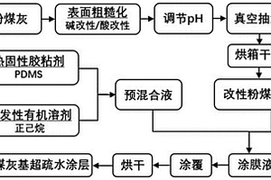 粉煤灰基超疏水涂層及其制備方法